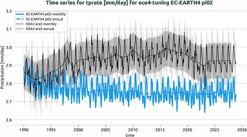 atmosphere.timeseries.ece4-tuning.EC-EARTH4.pi02.r1.obs.ERA5.era5.tprate