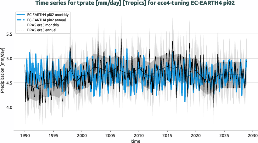 atmosphere.timeseries.ece4-tuning.EC-EARTH4.pi02.r1.obs.ERA5.era5.tprate.tropics