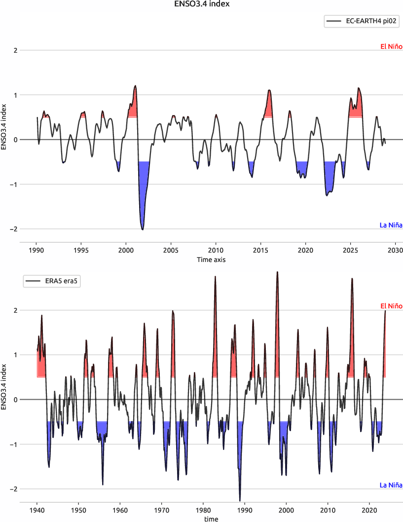 enso.index.ece4-tuning.EC-EARTH4.pi02.r1.obs.ERA5.era5