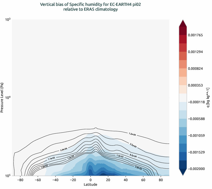 globalbiases.vertical_bias.ece4-tuning.EC-EARTH4.pi02.r1.ERA5.era5.q
