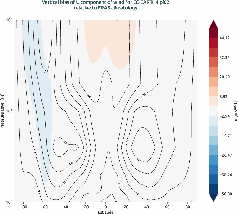 globalbiases.vertical_bias.ece4-tuning.EC-EARTH4.pi02.r1.ERA5.era5.u