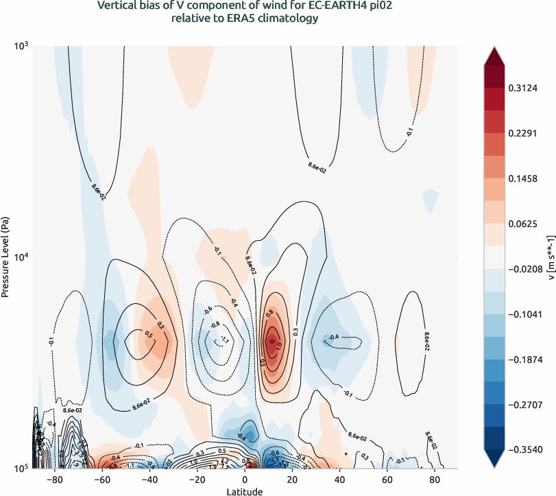 globalbiases.vertical_bias.ece4-tuning.EC-EARTH4.pi02.r1.ERA5.era5.v