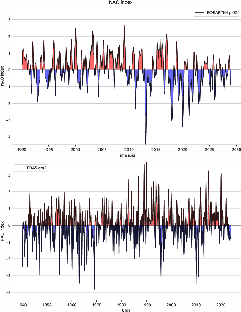 nao.index.ece4-tuning.EC-EARTH4.pi02.r1.obs.ERA5.era5