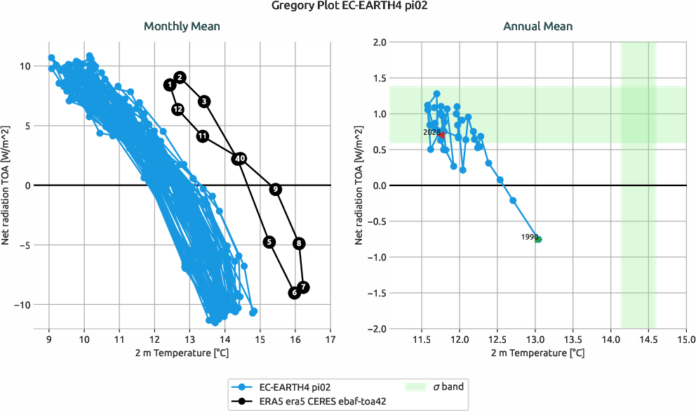 radiation.gregory.ece4-tuning.EC-EARTH4.pi02.r1.multiref