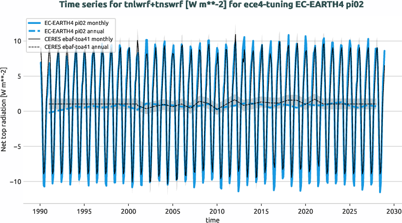 radiation.timeseries.ece4-tuning.EC-EARTH4.pi02.r1.obs.CERES.ebaf-toa41.tnlwrf+tnswrf