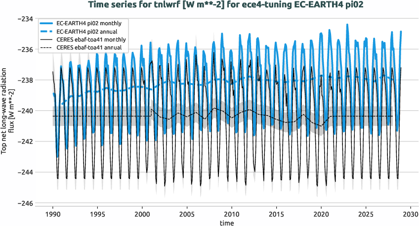 radiation.timeseries.ece4-tuning.EC-EARTH4.pi02.r1.obs.CERES.ebaf-toa41.tnlwrf