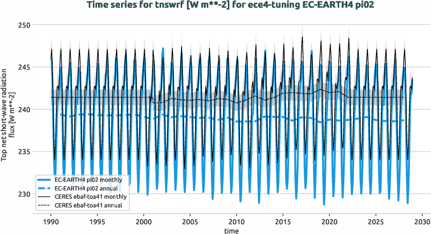 radiation.timeseries.ece4-tuning.EC-EARTH4.pi02.r1.obs.CERES.ebaf-toa41.tnswrf