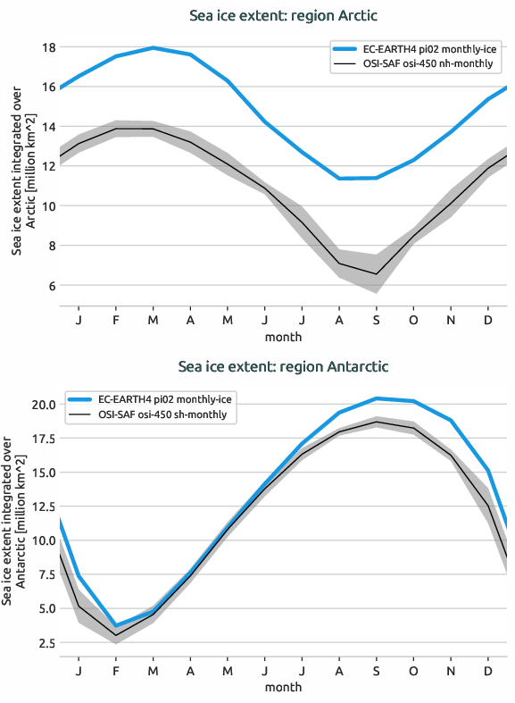 seaice.seasonal_cycle.EC-EARTH4.EC-EARTH4.pi02.r1.extent.Arctic_Antarctic