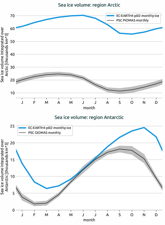 seaice.seasonal_cycle.EC-EARTH4.EC-EARTH4.pi02.r1.volume.Arctic_Antarctic