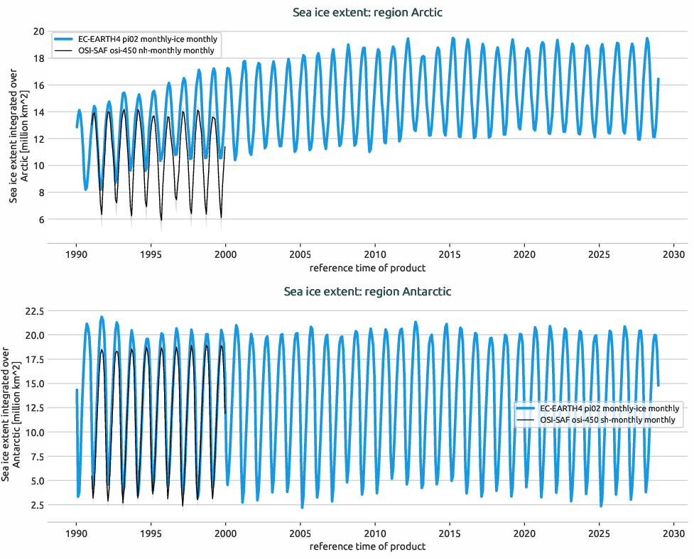 seaice.timeseries.EC-EARTH4.EC-EARTH4.pi02.r1.extent.Arctic_Antarctic