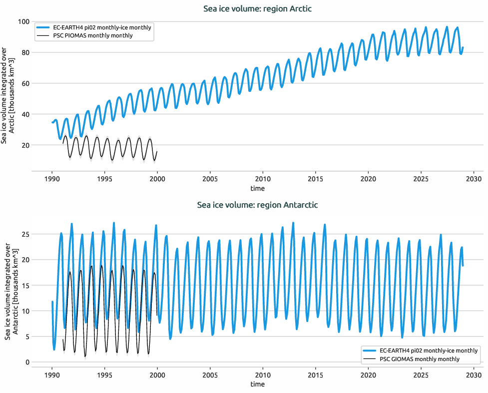 seaice.timeseries.EC-EARTH4.EC-EARTH4.pi02.r1.volume.Arctic_Antarctic