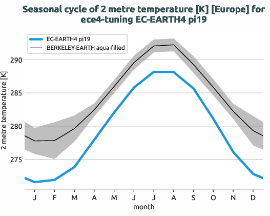 atmosphere2d.seasonalcycles.ece4-tuning.EC-EARTH4.pi19.r1.obs.BERKELEY-EARTH.aqua-filled.2t.europe