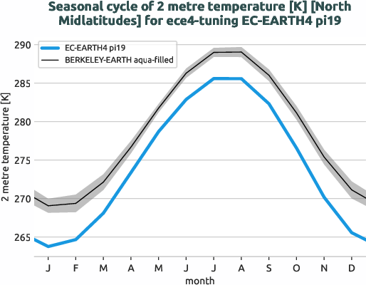 atmosphere2d.seasonalcycles.ece4-tuning.EC-EARTH4.pi19.r1.obs.BERKELEY-EARTH.aqua-filled.2t.north_midlatitudes