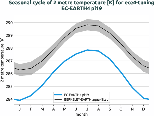 atmosphere2d.seasonalcycles.ece4-tuning.EC-EARTH4.pi19.r1.obs.BERKELEY-EARTH.aqua-filled.2t