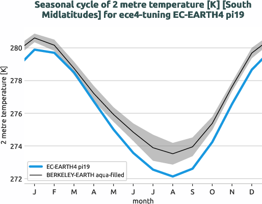 atmosphere2d.seasonalcycles.ece4-tuning.EC-EARTH4.pi19.r1.obs.BERKELEY-EARTH.aqua-filled.2t.south_midlatitudes