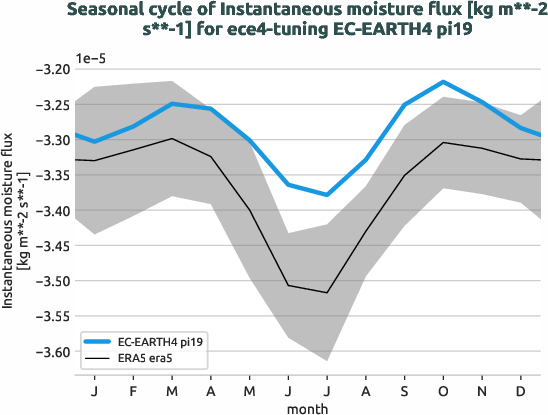 atmosphere2d.seasonalcycles.ece4-tuning.EC-EARTH4.pi19.r1.obs.ERA5.era5.ie
