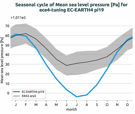 atmosphere2d.seasonalcycles.ece4-tuning.EC-EARTH4.pi19.r1.obs.ERA5.era5.msl