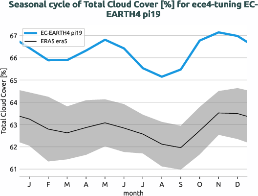 atmosphere2d.seasonalcycles.ece4-tuning.EC-EARTH4.pi19.r1.obs.ERA5.era5.tcc