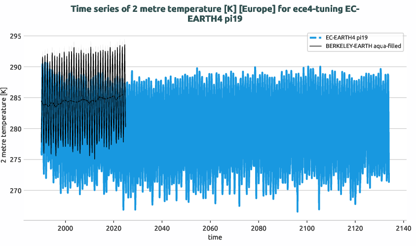 atmosphere2d.timeseries.ece4-tuning.EC-EARTH4.pi19.r1.obs.BERKELEY-EARTH.aqua-filled.2t.europe