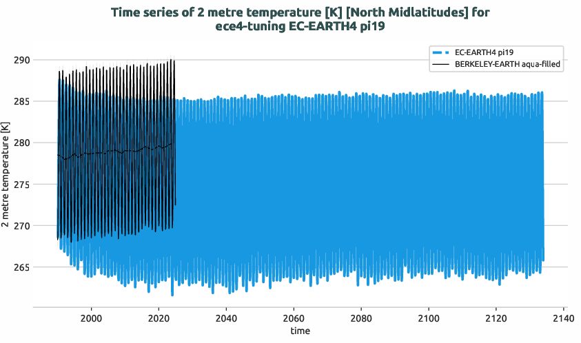 atmosphere2d.timeseries.ece4-tuning.EC-EARTH4.pi19.r1.obs.BERKELEY-EARTH.aqua-filled.2t.north_midlatitudes