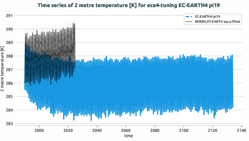 atmosphere2d.timeseries.ece4-tuning.EC-EARTH4.pi19.r1.obs.BERKELEY-EARTH.aqua-filled.2t