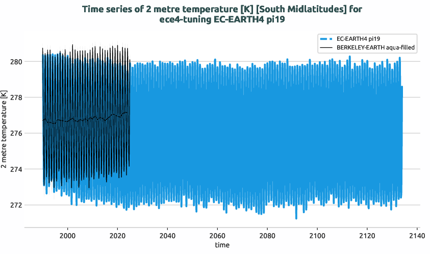 atmosphere2d.timeseries.ece4-tuning.EC-EARTH4.pi19.r1.obs.BERKELEY-EARTH.aqua-filled.2t.south_midlatitudes