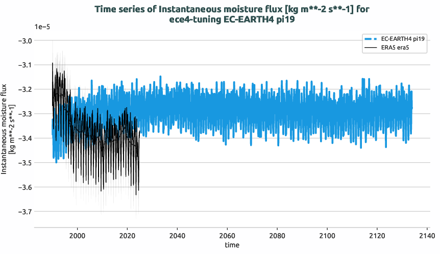 atmosphere2d.timeseries.ece4-tuning.EC-EARTH4.pi19.r1.obs.ERA5.era5.ie