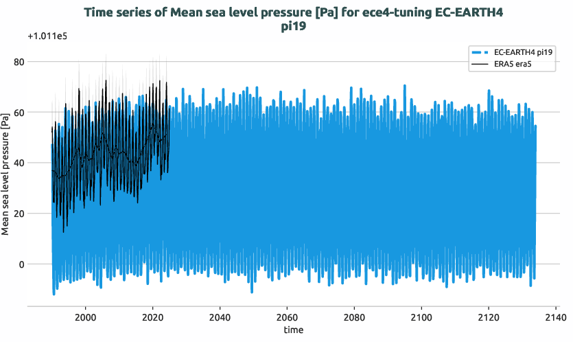 atmosphere2d.timeseries.ece4-tuning.EC-EARTH4.pi19.r1.obs.ERA5.era5.msl