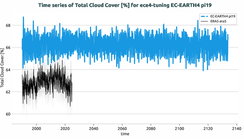 atmosphere2d.timeseries.ece4-tuning.EC-EARTH4.pi19.r1.obs.ERA5.era5.tcc