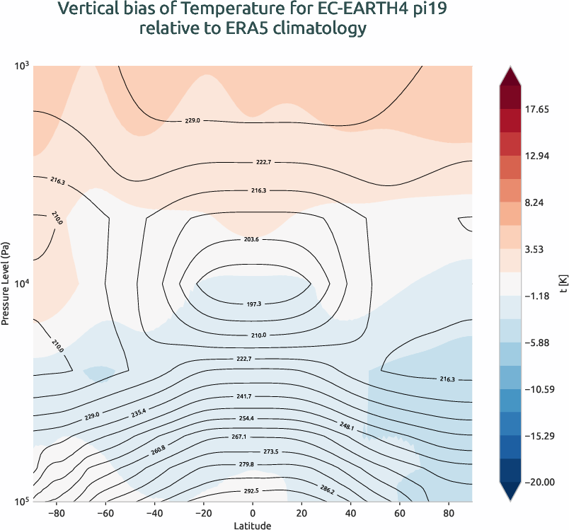 atmosphere3d.vertical_bias.ece4-tuning.EC-EARTH4.pi19.r1.ERA5.era5.t