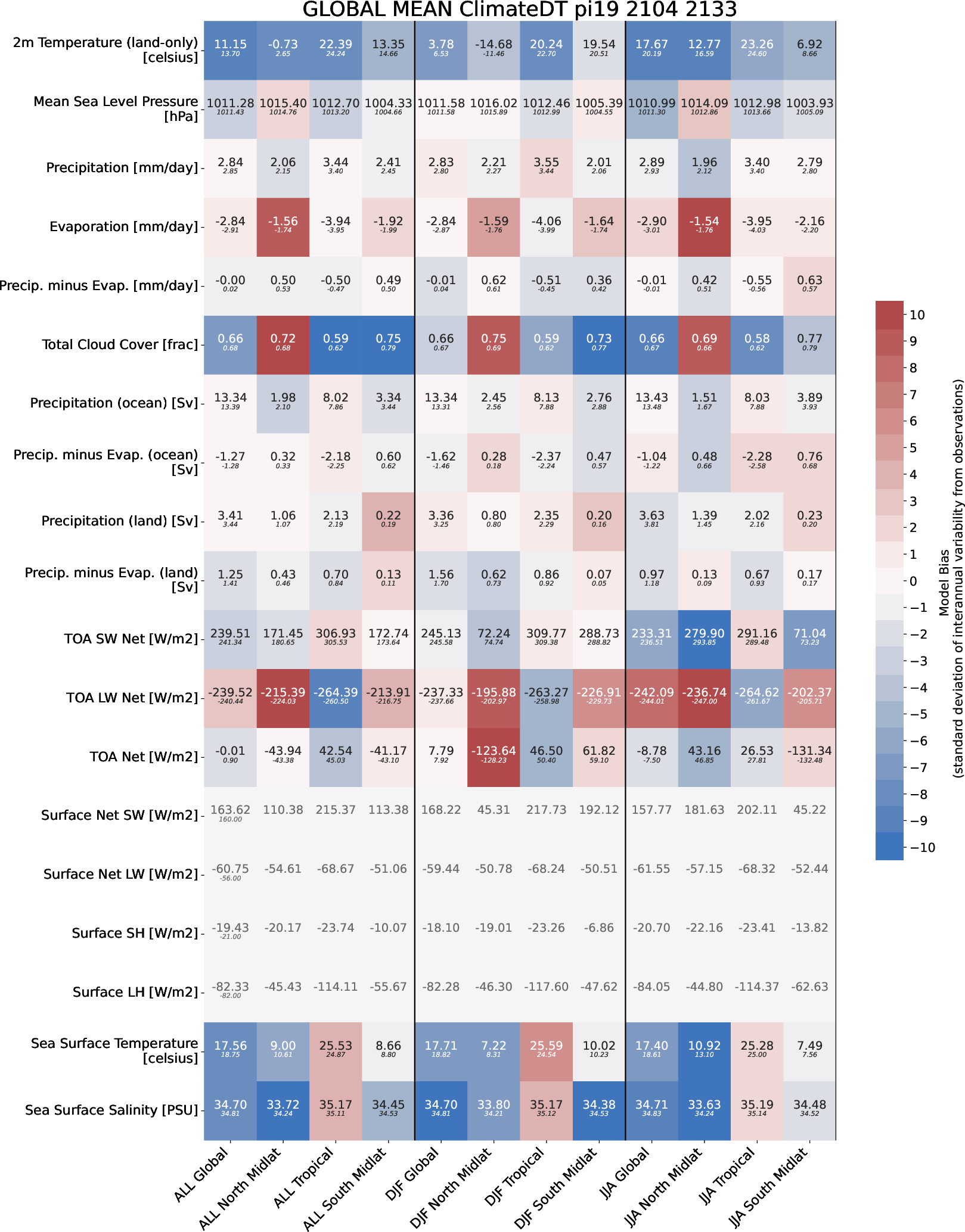 climate_metrics.global_mean.ece4-tuning.EC-EARTH4.pi19.r1