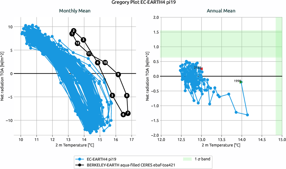 climate_metrics.gregory.ece4-tuning.EC-EARTH4.pi19.r1.multiref