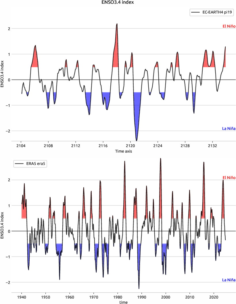 enso.index.ece4-tuning.EC-EARTH4.pi19.r1.obs.ERA5.era5
