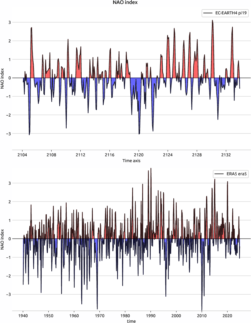 nao.index.ece4-tuning.EC-EARTH4.pi19.r1.obs.ERA5.era5