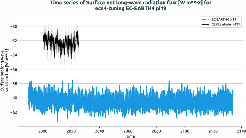 radiation_surface.timeseries.ece4-tuning.EC-EARTH4.pi19.r1.obs.CERES.ebaf-sfc421.snlwrf