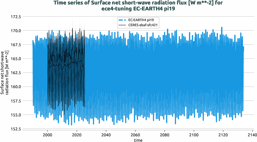 radiation_surface.timeseries.ece4-tuning.EC-EARTH4.pi19.r1.obs.CERES.ebaf-sfc421.snswrf