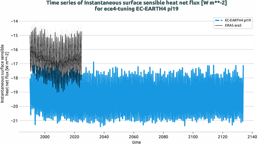 radiation_surface.timeseries.ece4-tuning.EC-EARTH4.pi19.r1.obs.ERA5.era5.ishf