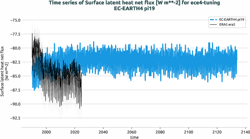 radiation_surface.timeseries.ece4-tuning.EC-EARTH4.pi19.r1.obs.ERA5.era5.slhtf