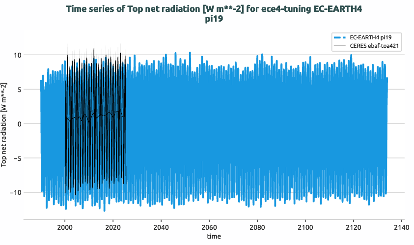 radiation_toa.timeseries.ece4-tuning.EC-EARTH4.pi19.r1.obs.CERES.ebaf-toa421.tnlwrf+tnswrf