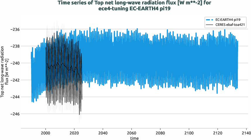 radiation_toa.timeseries.ece4-tuning.EC-EARTH4.pi19.r1.obs.CERES.ebaf-toa421.tnlwrf
