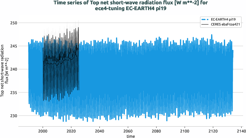 radiation_toa.timeseries.ece4-tuning.EC-EARTH4.pi19.r1.obs.CERES.ebaf-toa421.tnswrf