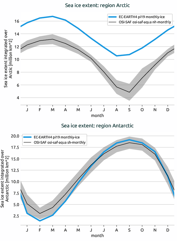 seaice.seasonalcycle.EC-EARTH4.EC-EARTH4.pi19.r1.extent.arctic_antarctic