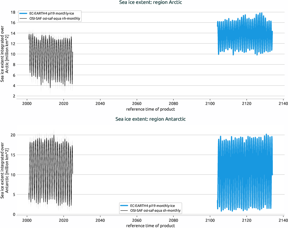 seaice.timeseries.EC-EARTH4.EC-EARTH4.pi19.r1.extent.arctic_antarctic