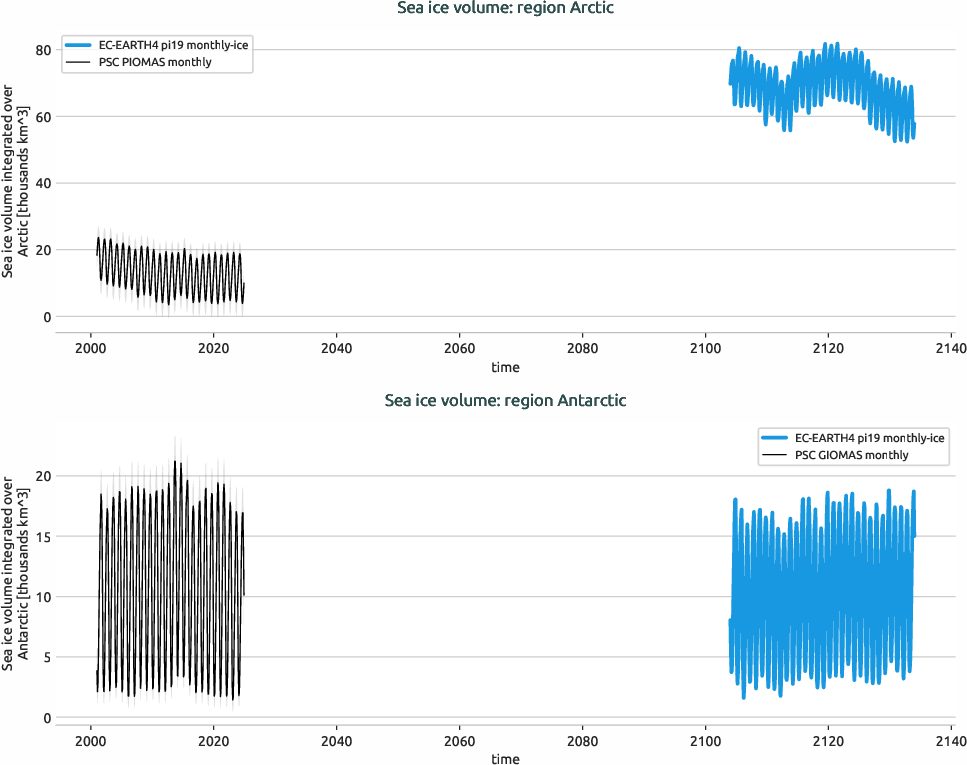 seaice.timeseries.EC-EARTH4.EC-EARTH4.pi19.r1.volume.arctic_antarctic