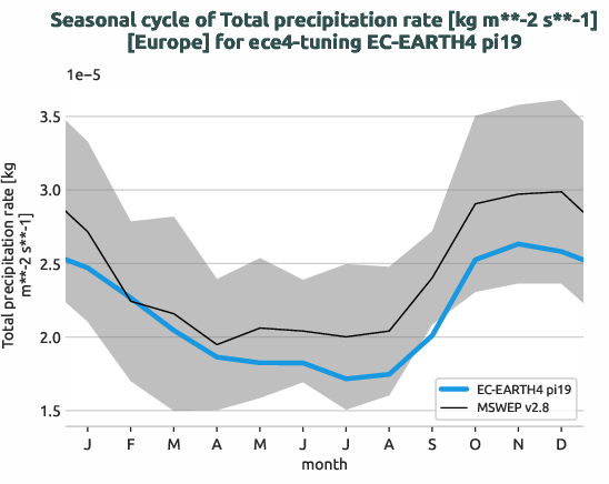 water_cycle.seasonalcycles.ece4-tuning.EC-EARTH4.pi19.r1.obs.MSWEP.v2.8.tprate.europe