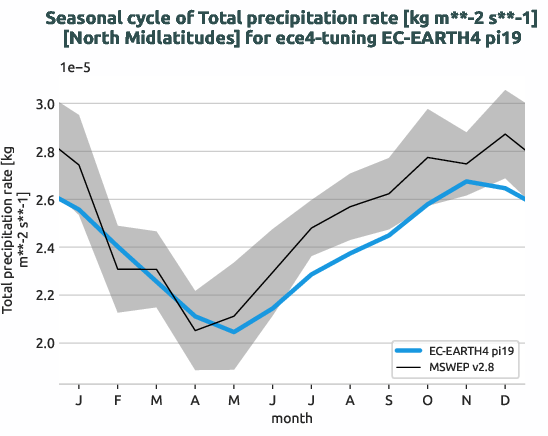 water_cycle.seasonalcycles.ece4-tuning.EC-EARTH4.pi19.r1.obs.MSWEP.v2.8.tprate.north_midlatitudes