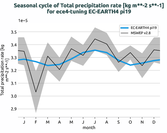 water_cycle.seasonalcycles.ece4-tuning.EC-EARTH4.pi19.r1.obs.MSWEP.v2.8.tprate