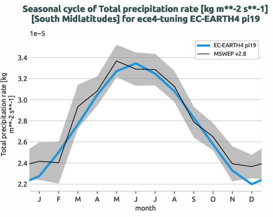 water_cycle.seasonalcycles.ece4-tuning.EC-EARTH4.pi19.r1.obs.MSWEP.v2.8.tprate.south_midlatitudes
