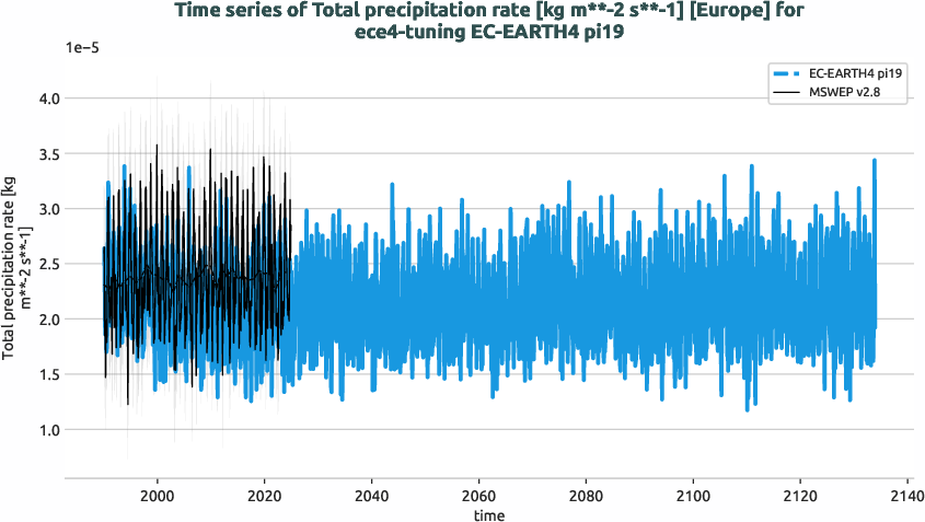 water_cycle.timeseries.ece4-tuning.EC-EARTH4.pi19.r1.obs.MSWEP.v2.8.tprate.europe