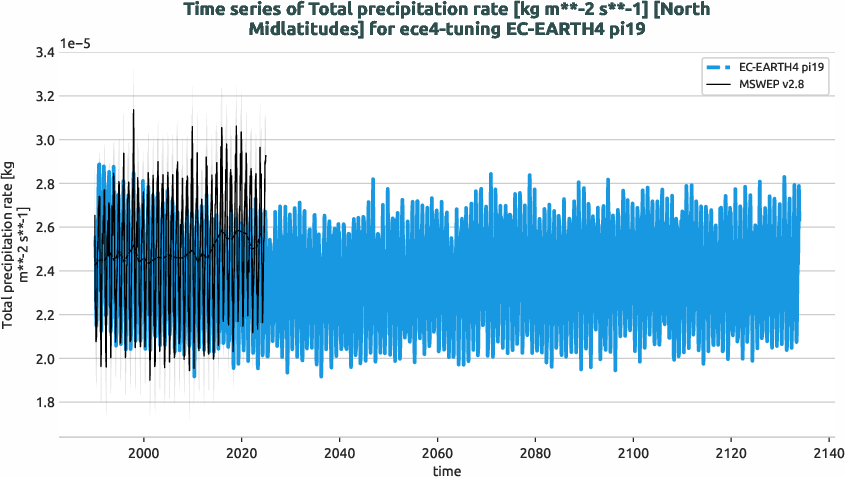 water_cycle.timeseries.ece4-tuning.EC-EARTH4.pi19.r1.obs.MSWEP.v2.8.tprate.north_midlatitudes